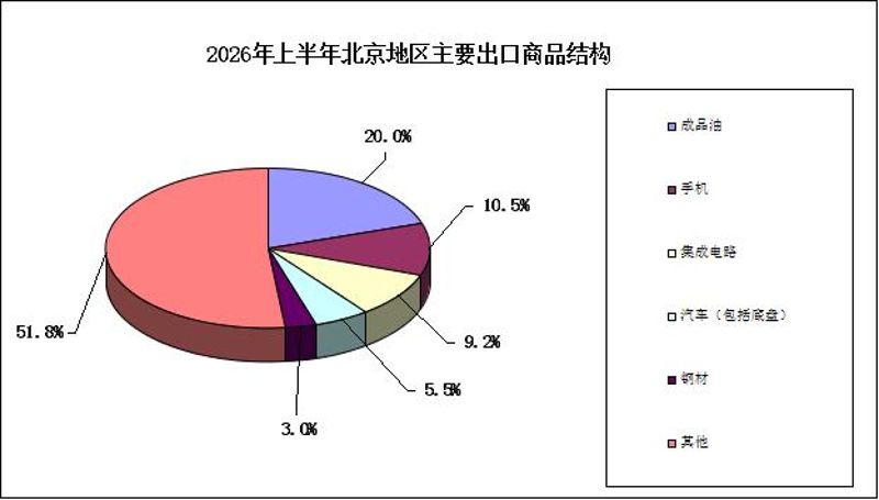 2026年上半年北京地区主要出口商品结构