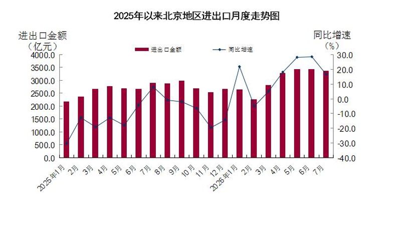 2025年以来北京地区进出口月度走势图
