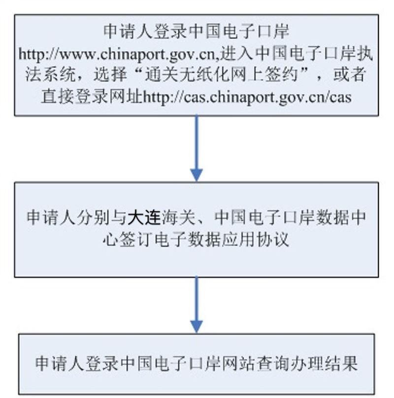 通关无纸化企业网上签约审核