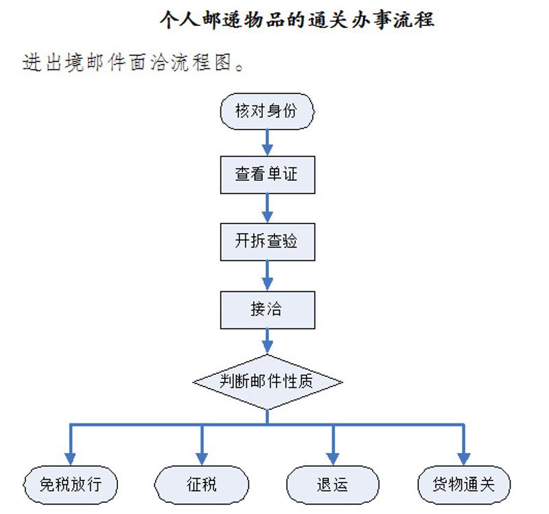 个人邮递物品的通关办事流程