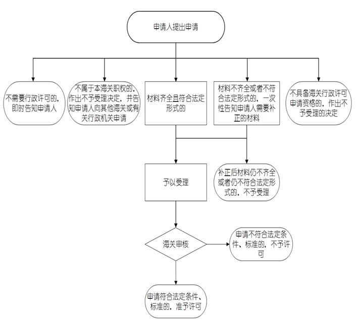 流程图