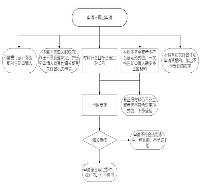 流程图