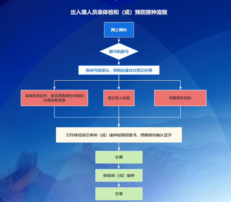 流程图 流程图