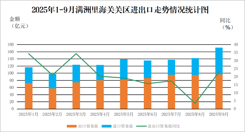 2025年1-9月满洲里海关关区进出口走势情况统计图