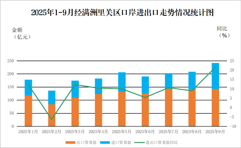 2025年1-9月经满洲里关区口岸进出口走势情况统计图