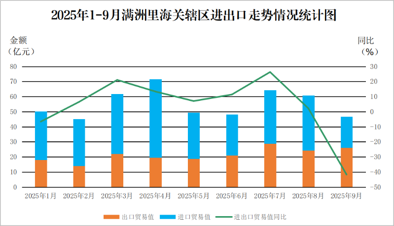 2025年1-9月满洲里海关辖区进出口走势情况统计图