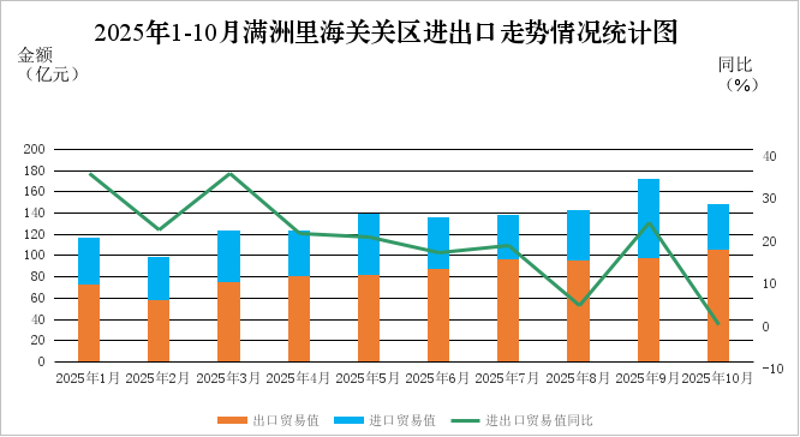 2025年1-10月满洲里海关关区进出口走势情况统计图