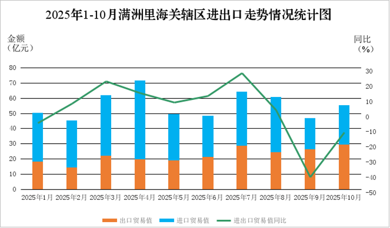 2025年1-10月满洲里海关辖区进出口走势情况统计图