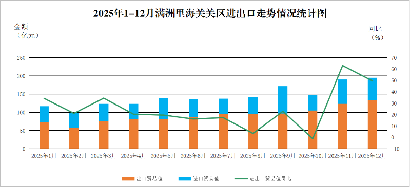 2025年1-12月满洲里海关关区进出口走势情况统计图