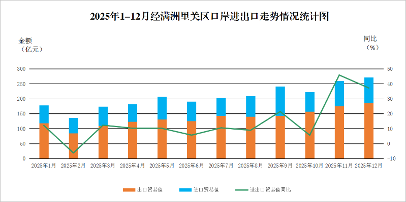 2025年1-12月经满洲里关区口岸进出口走势情况统计图