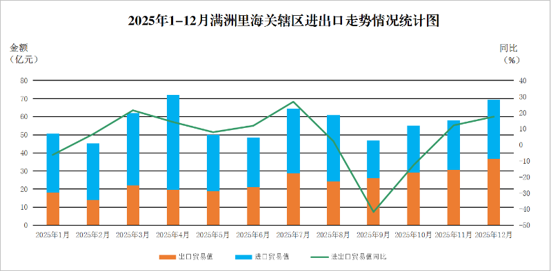 2025年1-12月满洲里海关辖区进出口走势情况统计图