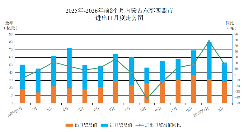 2025年-2026年前2个月内蒙古东部四盟市进出口月度走势图