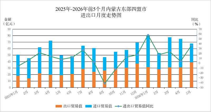 2025年-2026年前5个月内蒙古东四盟市进出口月度走势图