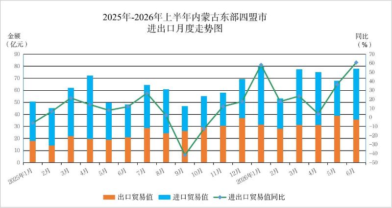 2025年-2026年上半年内蒙古东部四盟市进出口月度走势图