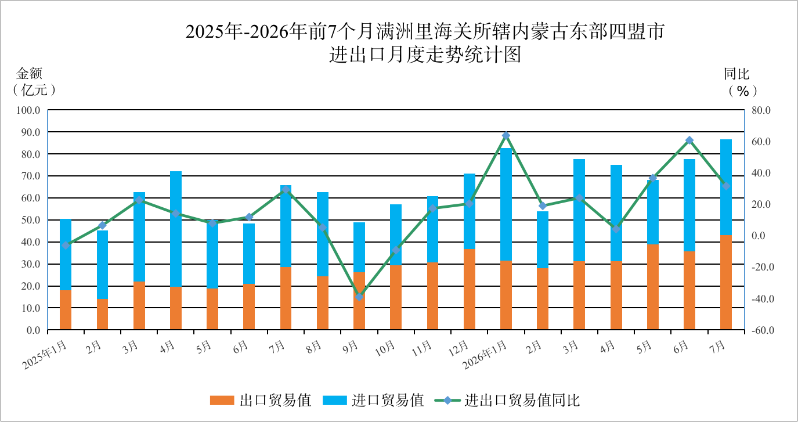2025年-2026年前7个月内蒙古东四盟市进出口月度走势图